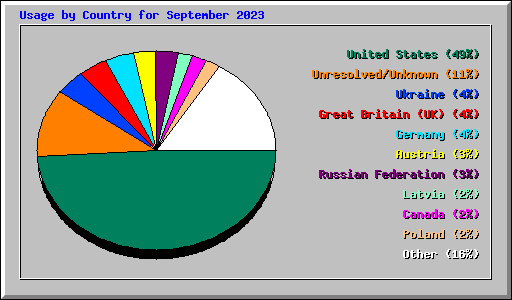 Usage by Country for September 2023