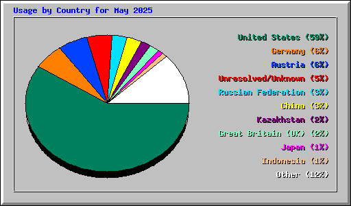 Usage by Country for May 2025