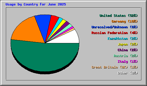 Usage by Country for June 2025