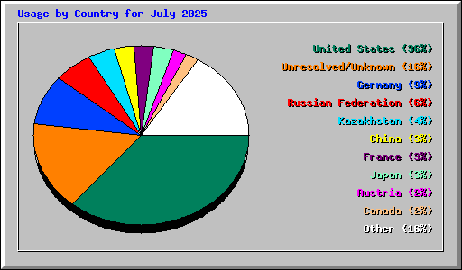 Usage by Country for July 2025