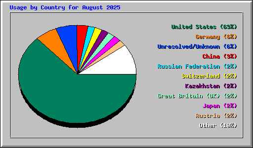 Usage by Country for August 2025