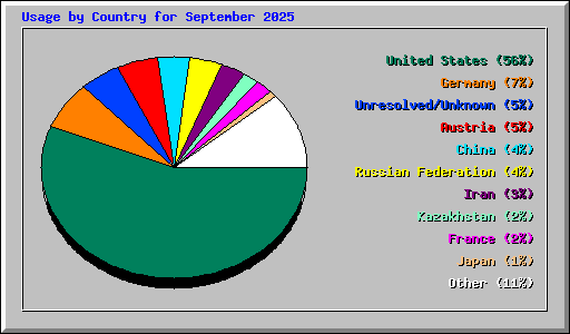 Usage by Country for September 2025