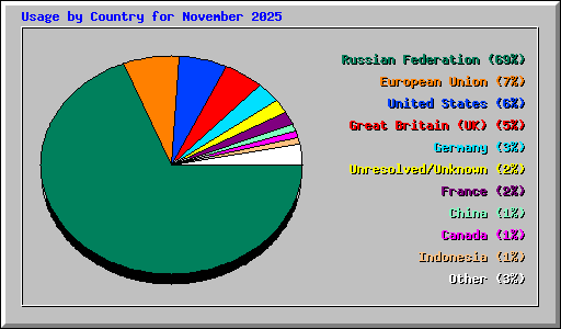 Usage by Country for November 2025
