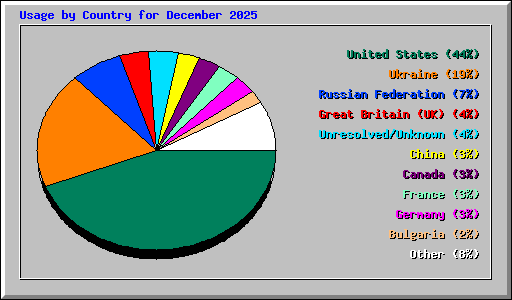 Usage by Country for December 2025