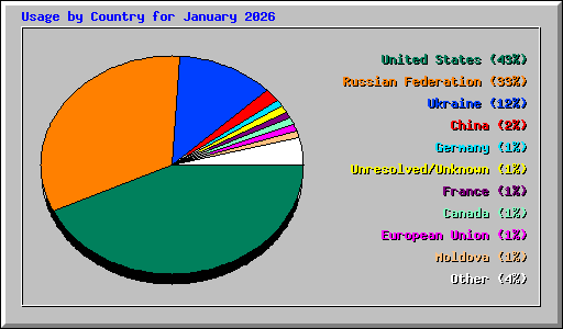Usage by Country for January 2026