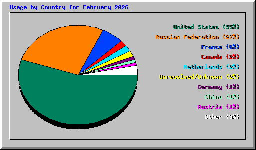 Usage by Country for February 2026