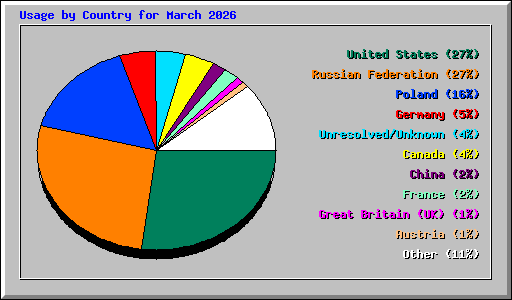 Usage by Country for March 2026