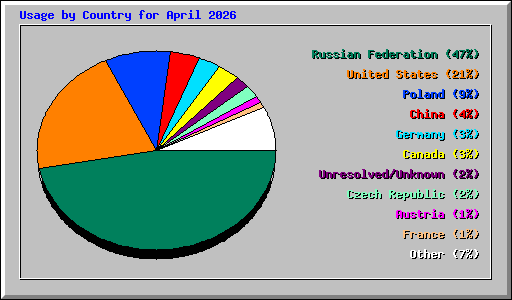 Usage by Country for April 2026