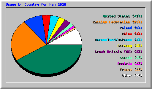Usage by Country for May 2026
