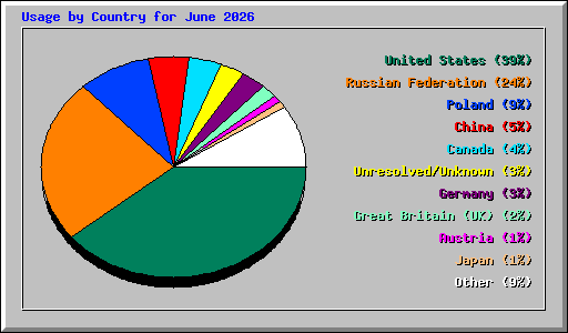 Usage by Country for June 2026