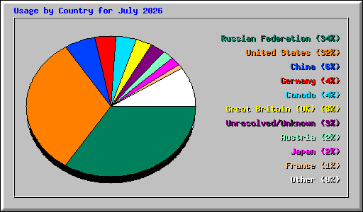 Usage by Country for July 2026