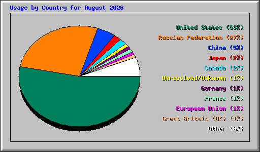 Usage by Country for August 2026