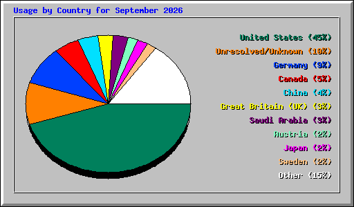 Usage by Country for September 2026