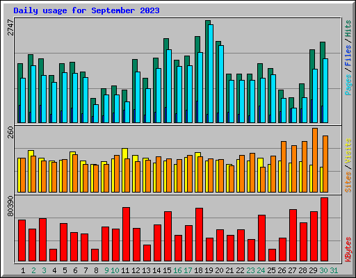 Daily usage for September 2023