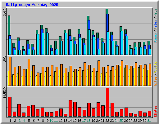 Daily usage for May 2025