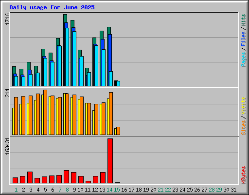 Daily usage for June 2025