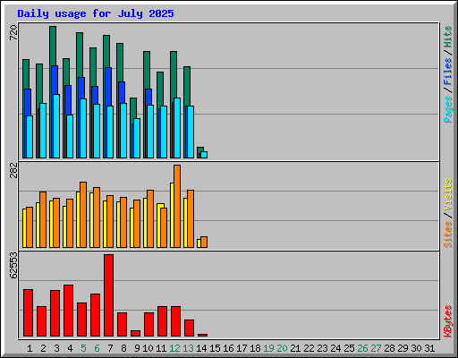 Daily usage for July 2025
