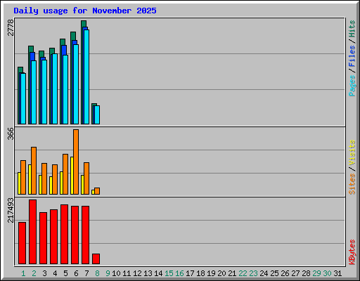 Daily usage for November 2025