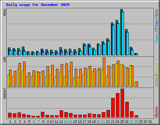 Daily usage for December 2025