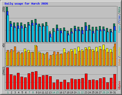 Daily usage for March 2026