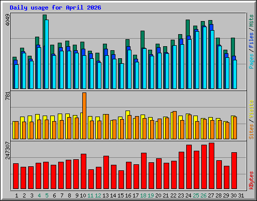 Daily usage for April 2026