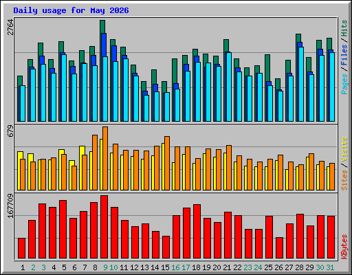 Daily usage for May 2026