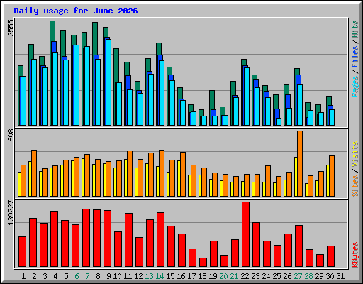 Daily usage for June 2026