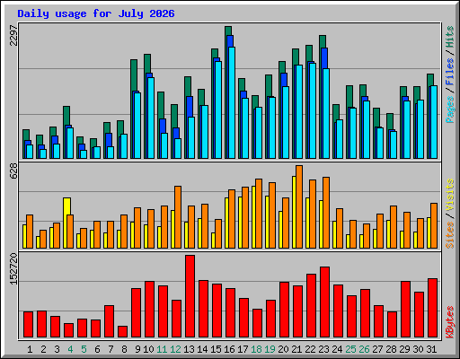 Daily usage for July 2026