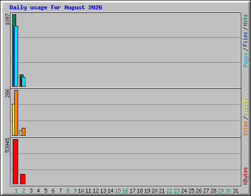Daily usage for August 2026