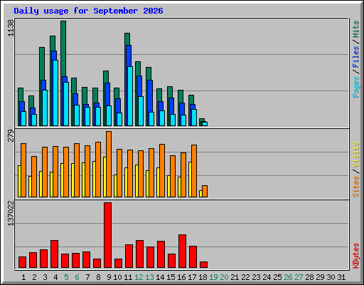 Daily usage for September 2026