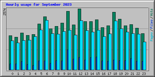 Hourly usage for September 2023