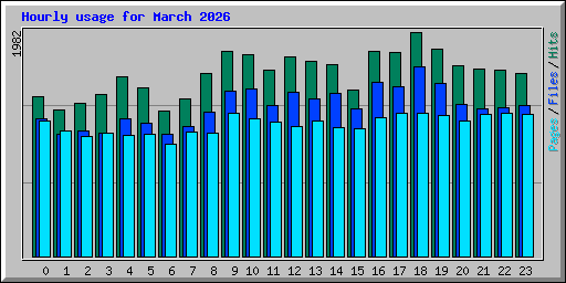 Hourly usage for March 2026