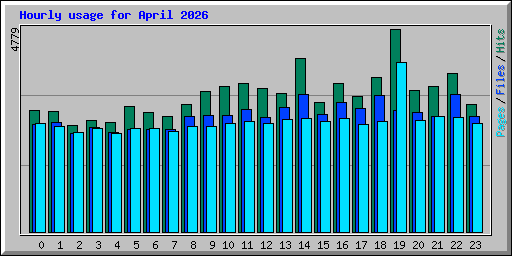 Hourly usage for April 2026