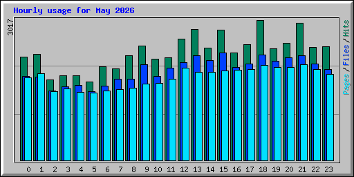 Hourly usage for May 2026
