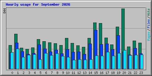 Hourly usage for September 2026