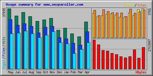 Usage summary for www.vesparoller.com